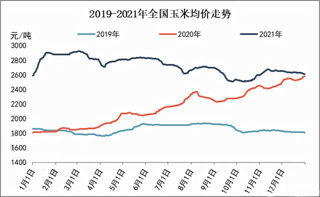 玉米供求關(guān)系影響著價(jià)格，2022年我國(guó)玉米播種面積和產(chǎn)量或?qū)⒊掷m(xù)增加(圖3)